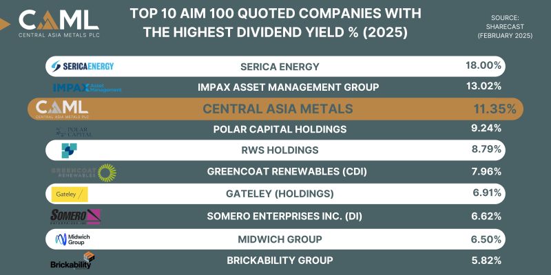 Central Asia Metals Ranked Among Top 10 AIM-Listed Companies for Dividend Yield